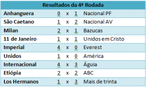 Resultados 4ª
