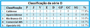 Tabela Serie D