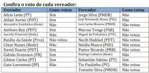 Confira o voto de cada vereador