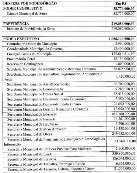 orçamento secretárias